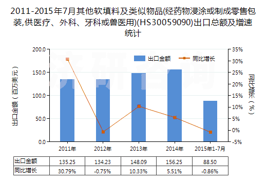 2011-2015年7月其他軟填料及類似物品(經(jīng)藥物浸涂或制成零售包裝,供醫(yī)療、外科、牙科或獸醫(yī)用)(HS30059090)出口總額及增速統(tǒng)計